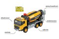 Autíčko stavebné miešačka Volvo Truck Cement Mixer Majorette so zvukom a svetlom dĺžka 19 cm